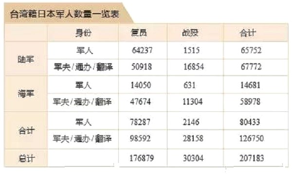 1975 年 2 月 28 日，日本厚生省在眾議院外務委員會的答辯指出，戰爭期間被徵用的台灣人共計 207,183 名。／圖：邱國禎提供